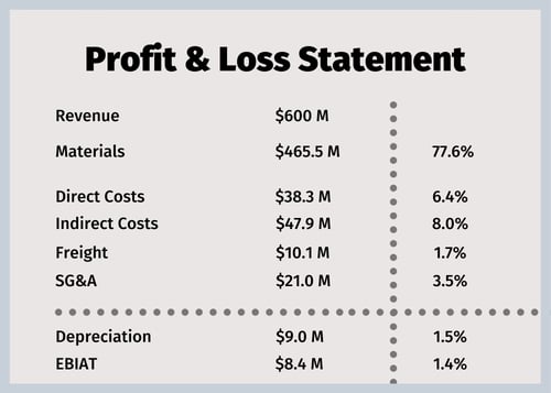 Profit & Loss Statements